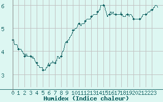 Courbe de l'humidex pour Orly (91)