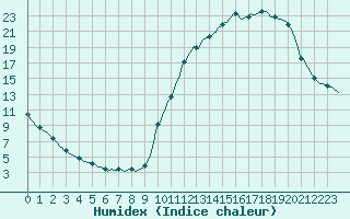 Courbe de l'humidex pour Vendme (41)