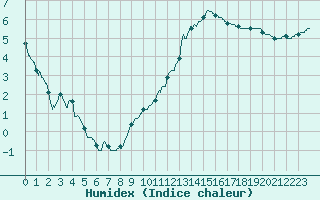 Courbe de l'humidex pour Albi (81)