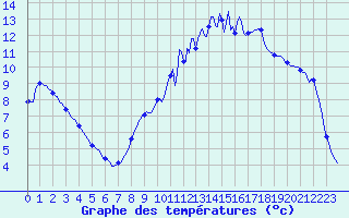 Courbe de tempratures pour Floriffoux (Be)