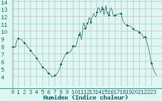 Courbe de l'humidex pour Floriffoux (Be)