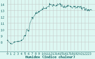 Courbe de l'humidex pour Ste (34)