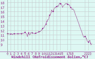Courbe du refroidissement olien pour Chambry / Aix-Les-Bains (73)