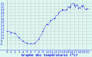 Courbe de tempratures pour Chevru (77)