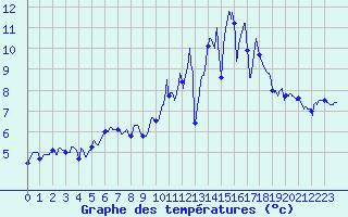 Courbe de tempratures pour Pommerit-Jaudy (22)