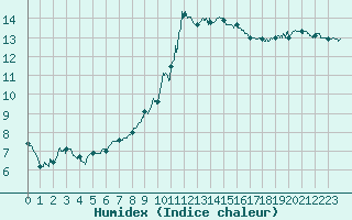 Courbe de l'humidex pour Montpellier (34)