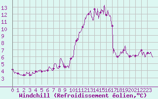 Courbe du refroidissement olien pour Bouelles (76)