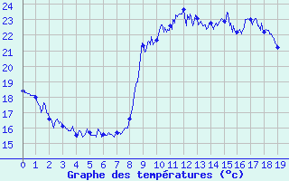 Courbe de tempratures pour Mandelieu la Napoule (06)