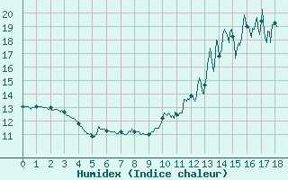 Courbe de l'humidex pour Labastide-Rouairoux (81)