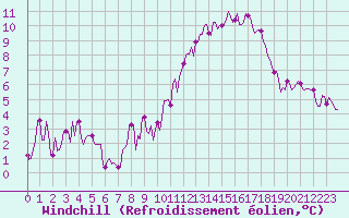 Courbe du refroidissement olien pour Clermont-l