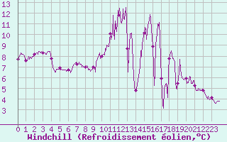 Courbe du refroidissement olien pour Blois (41)