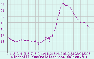 Courbe du refroidissement olien pour Angers-Beaucouz (49)