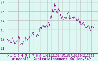 Courbe du refroidissement olien pour Angoulme - Brie Champniers (16)