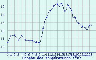 Courbe de tempratures pour Le Talut - Belle-Ile (56)