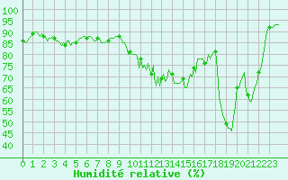 Courbe de l'humidit relative pour Pinsot (38)