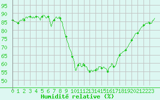 Courbe de l'humidit relative pour Als (30)