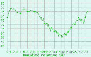 Courbe de l'humidit relative pour Voinmont (54)