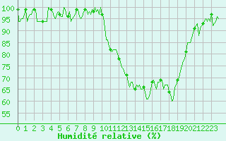 Courbe de l'humidit relative pour Thorigny (85)