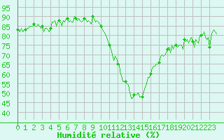 Courbe de l'humidit relative pour La Beaume (05)