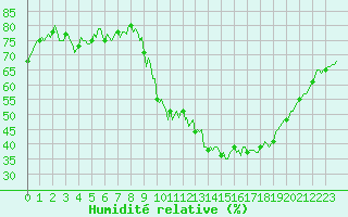 Courbe de l'humidit relative pour Eygliers (05)