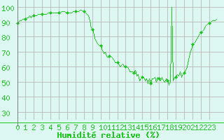 Courbe de l'humidit relative pour Dounoux (88)