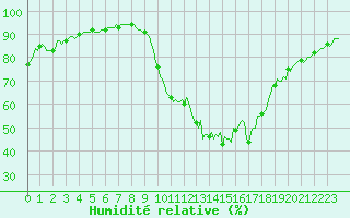 Courbe de l'humidit relative pour Besse-sur-Issole (83)