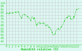 Courbe de l'humidit relative pour Gap-Sud (05)