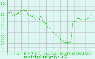 Courbe de l'humidit relative pour Muirancourt (60)