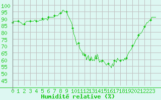 Courbe de l'humidit relative pour Bannalec (29)