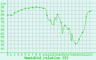 Courbe de l'humidit relative pour Beerse (Be)