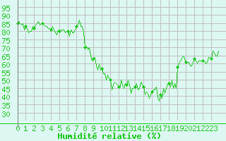 Courbe de l'humidit relative pour Noyarey (38)