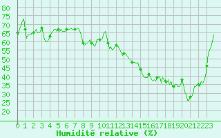 Courbe de l'humidit relative pour Cavalaire-sur-Mer (83)