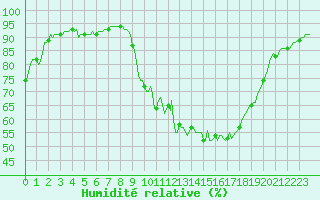 Courbe de l'humidit relative pour Saint-Mdard-d'Aunis (17)