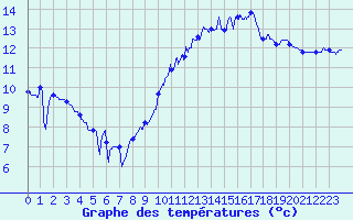 Courbe de tempratures pour Saint-Nazaire (44)