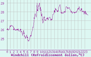 Courbe du refroidissement olien pour Cap Sagro (2B)