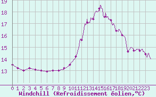 Courbe du refroidissement olien pour Grenoble/agglo Le Versoud (38)