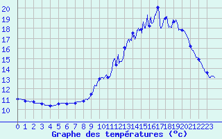 Courbe de tempratures pour Lannepax (32)