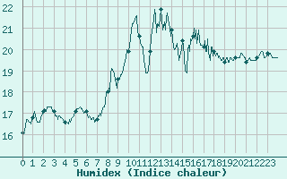 Courbe de l'humidex pour Calais / Marck (62)