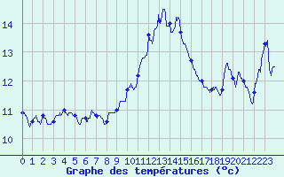 Courbe de tempratures pour Valence (26)