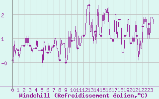 Courbe du refroidissement olien pour Amiens - Dury (80)