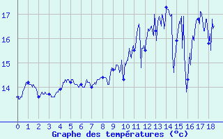 Courbe de tempratures pour Royan-Mdis (17)