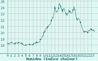 Courbe de l'humidex pour Ile du Levant (83)