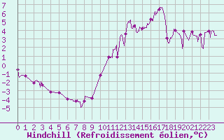 Courbe du refroidissement olien pour Albi (81)