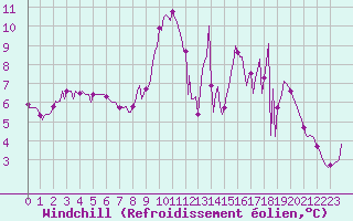 Courbe du refroidissement olien pour Quevaucamps (Be)