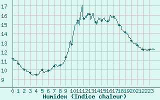 Courbe de l'humidex pour Cap Bar (66)