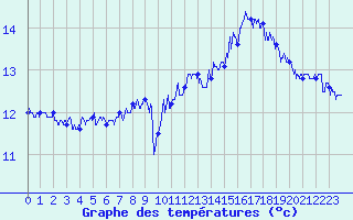 Courbe de tempratures pour Le Talut - Belle-Ile (56)