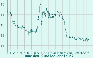 Courbe de l'humidex pour Ile du Levant (83)