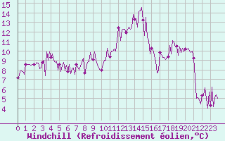 Courbe du refroidissement olien pour Orschwiller (67)