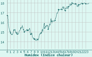 Courbe de l'humidex pour Saint-Brieuc (22)