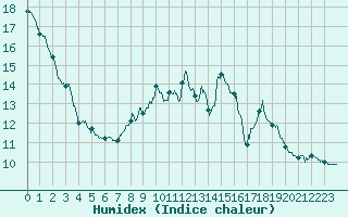 Courbe de l'humidex pour Mouthoumet (11)